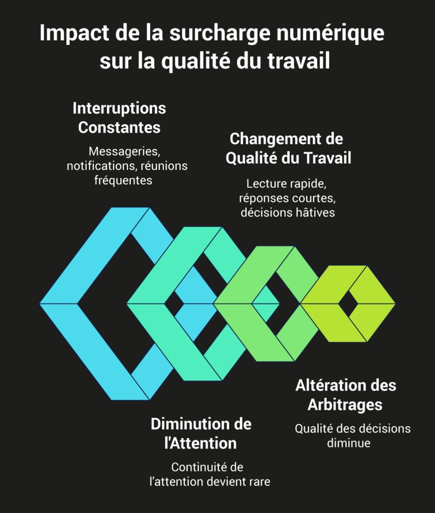 Surcharge numérique des dirigeants, comment retrouver du temps utile