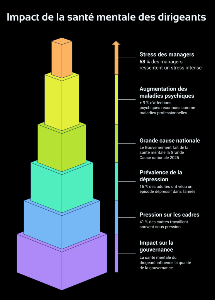 Santé mentale des dirigeants, les signaux faibles à ne plus banaliser